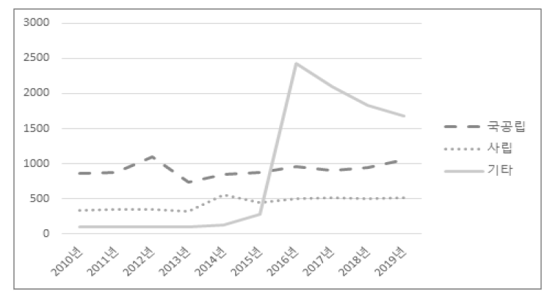 전문대학의 설립유형별 교지확보율(2010~2019년)