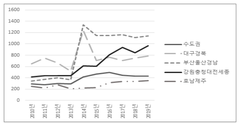 전문대학의 권역별 교지확보율(2010~2019년)