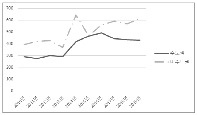 전문대학의 소재지별(수도권-비수도권) 교지확보율(2010~2019년)