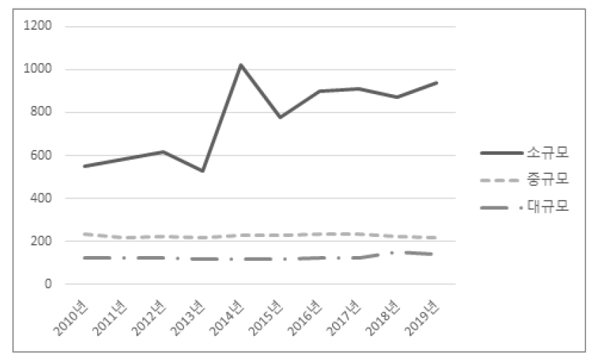 전문대학의 규모별 교지확보율(2010~2019년)