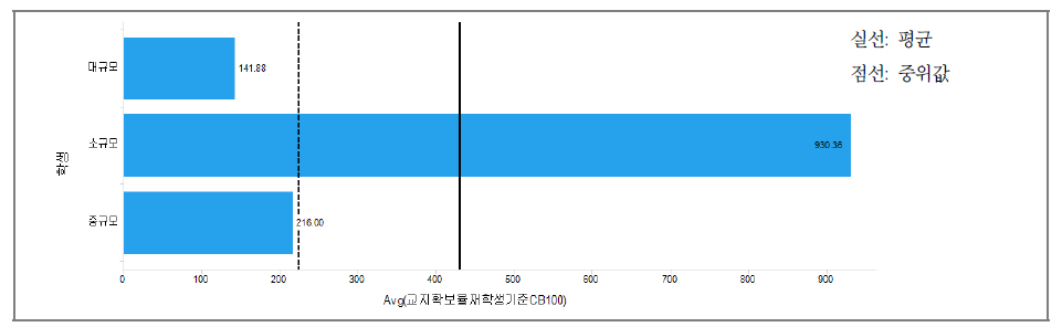 전문대학의 규모별 교지확보율 차이