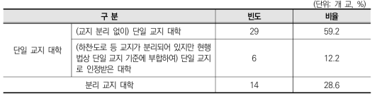 소속 대학의 교지 형태