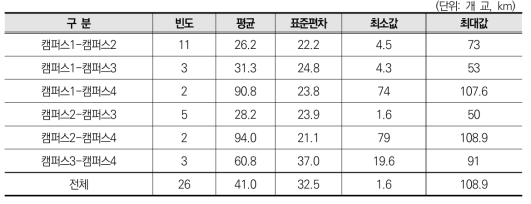 분리 교지 대학의 캠퍼스 간 거리