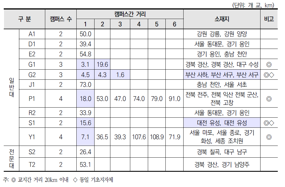 분리 교지 대학별 캠퍼스 간 거리