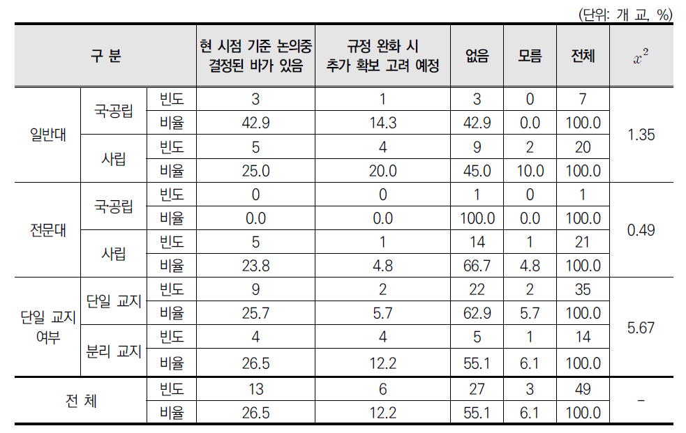 향후 교지확보 계획