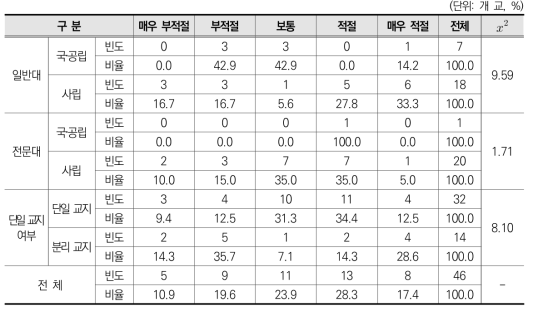 교지 간 거리 20km 이내 단일 교지 인정(안)에 대한 인식