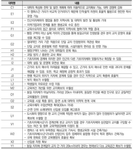 교지 간 거리 20km 이내 단일 교지 인정(안)의 긍정적 효과