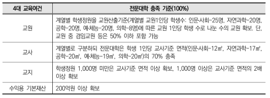 「대학설립․운영 규정」 상의 4대 교육여건 충족 기준