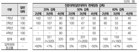 일반대학의 전문대학 전환 시 일반대학의 편제정원 감축 기준별 입학정원 변화