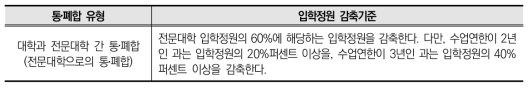 편제정원 감축안의 규정 개정 내용 예시(편제 정원 60% 감축 기준)