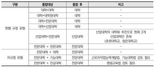 대학 간 통‧폐합 유형