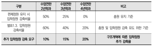 구조개혁을 위한 추가 입학정원 감축 기준