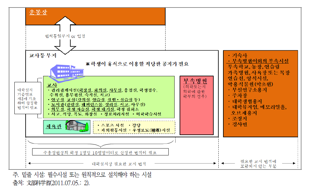 「대학설치기준」의 캠퍼스