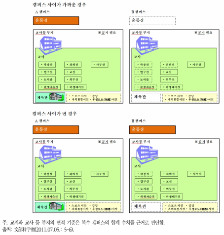 캠퍼스 간 근거리의 경우