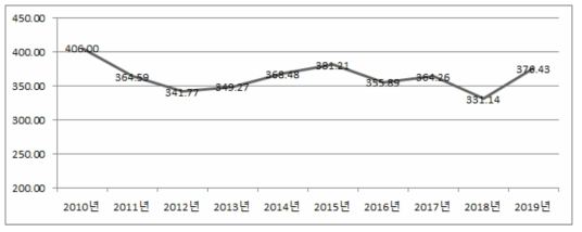 일반대학의 교지확보율(2010~2019년)