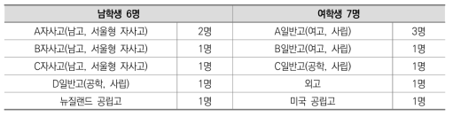 다다중 고등학교 진학 현황