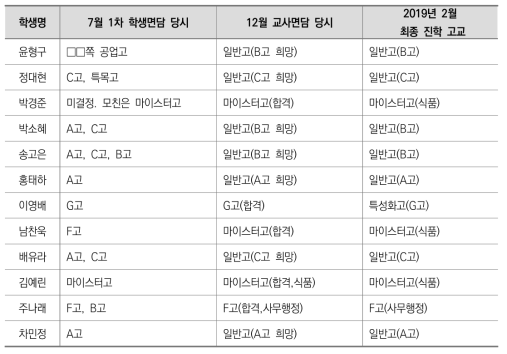 라라중 학생별 진학 희망 고교의 변천사