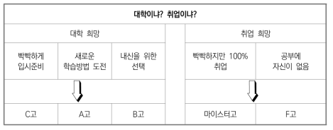 대학이냐? 취업이냐?