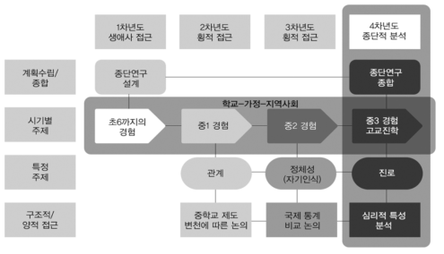 본 질적 종단연구의 연차별 핵심 주제와 내용 * 출처: 김경애 외(2018: 38)의 일부를 수정