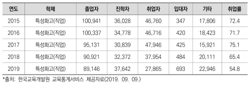 2015년부터 2019년까지 특성화고 졸업생 취업률