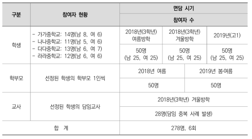 면담 대상자 및 면담 개요