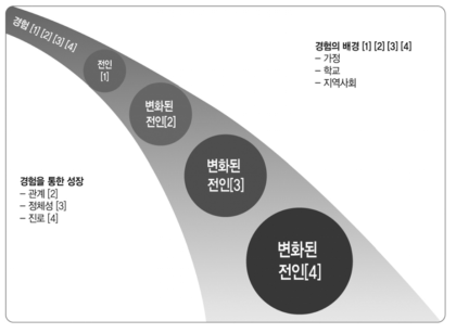 연차별 보고서 주제 * [ ] 속이 연차 표시