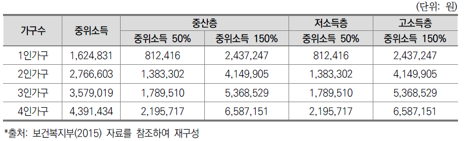 2016년 중위소득에 의한 중산층 범위