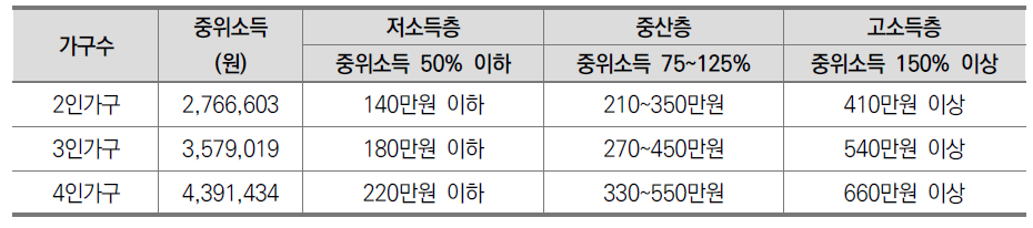 이 연구에 적용한 집단 분류 기준