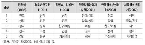 연구결과에서 나타난 청소년의 고민 사항