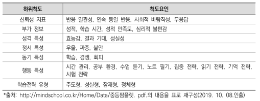 학습전략검사 Ⅱ(MLST-Ⅱ, 청소년용)의 구성