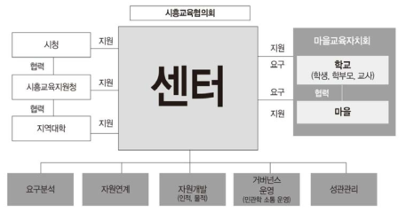 시흥교육자치지원센터(가칭) 운영 모델 * 출처: 시흥행복교육지원센터(2019b: 341)