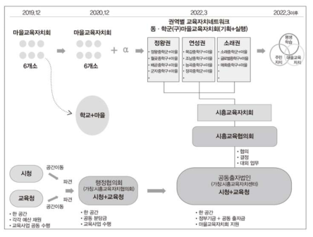 시흥 지역의 한국형 지방교육자치 로드맵 * 출처: 중앙뉴스타임스(2019.09.12.)