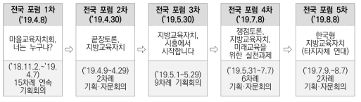 시흥 지역의 포럼과 회의 과정 * 출처: 시흥시청 내부자료(2019)