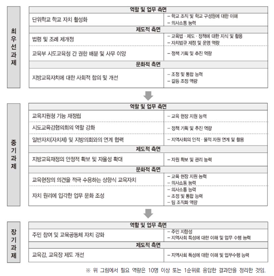 지방교육자치의 추진 과제와 필요 역량