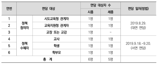 면담 대상자 및 일시