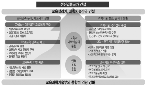 2008년 이명박 정부의 현안 및 주요 정책과제 출처: 교육과학기술부(2008)