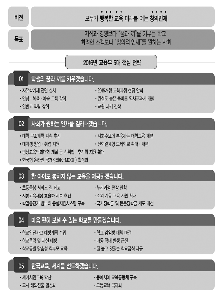 2016년 박근혜 정부의 현안 및 주요 정책과제 출처: 교육부(2016)