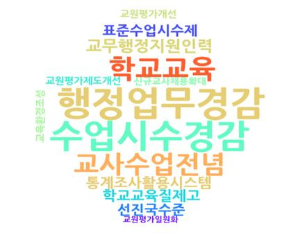 박근혜 정부 교원 인사정책의 워드 클라우드
