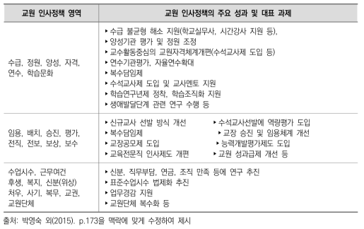 교원 인사정책 영역에 따른 성과