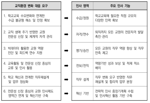 교직환경 변화 대응 요구와 연계한 교원 인사제도 분석 영역