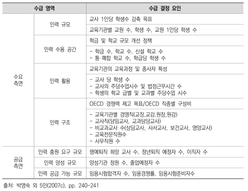 교원 수급 결정 요인