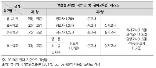 교원의 자격 종별 자격증