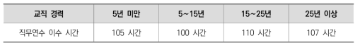 교직 경력별 직무연수 이수 시간