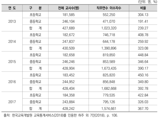 최근 5년간 직무연수 이수 현황