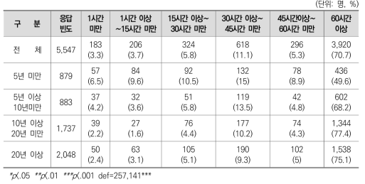 교사의 직무연수 참여 시간(교직 경력별)