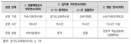 경기도교육청의 2018년 신규교사 직무연수 운영