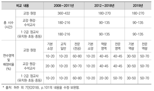 교원 자격연수 총 시수 및 연수 영역 비교