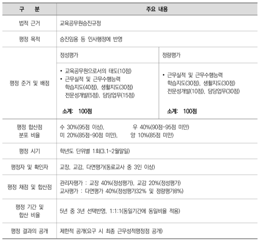 교원근무성적평정의 주요 내용