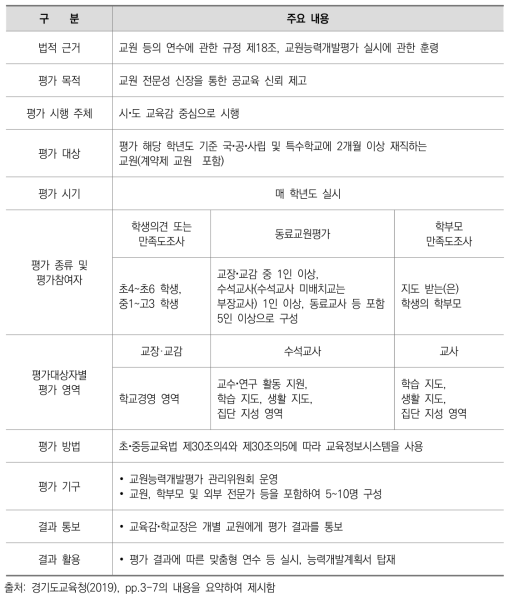 교원능력개발평가의 주요 내용(경기도교육청 사례)