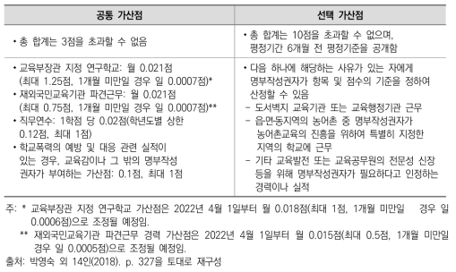 교장 승진임용 시 가산점 유형 및 배점